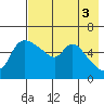 Estus Point tide chart for Wednesday, May 3, 2023