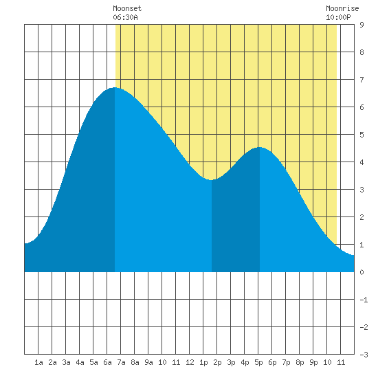 Estus Point tide chart for Thursday, May 4, 2023