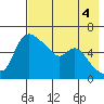 Estus Point tide chart for Thursday, May 4, 2023