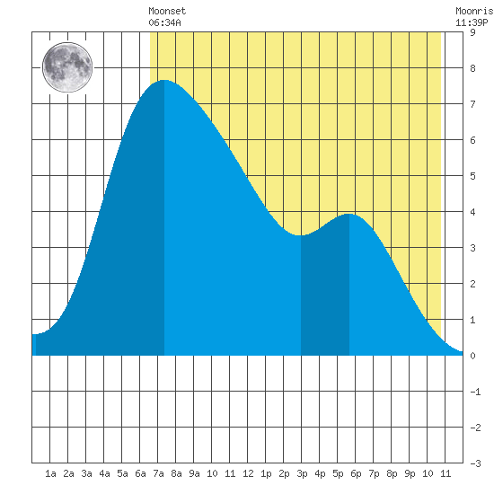 Estus Point tide chart for Friday, May 5, 2023