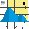 Estus Point tide chart for Friday, May 5, 2023