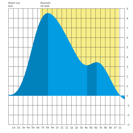 Estus Point tide chart for Saturday, May 6, 2023