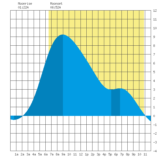 Estus Point tide chart for Sunday, May 7, 2023