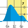 Estus Point tide chart for Sunday, May 7, 2023