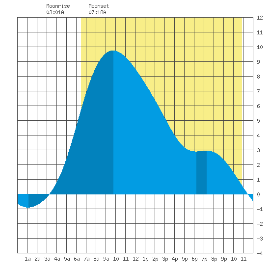 Estus Point tide chart for Monday, May 8, 2023