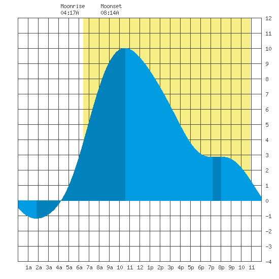 Estus Point tide chart for Tuesday, May 9, 2023