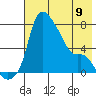Estus Point tide chart for Tuesday, May 9, 2023
