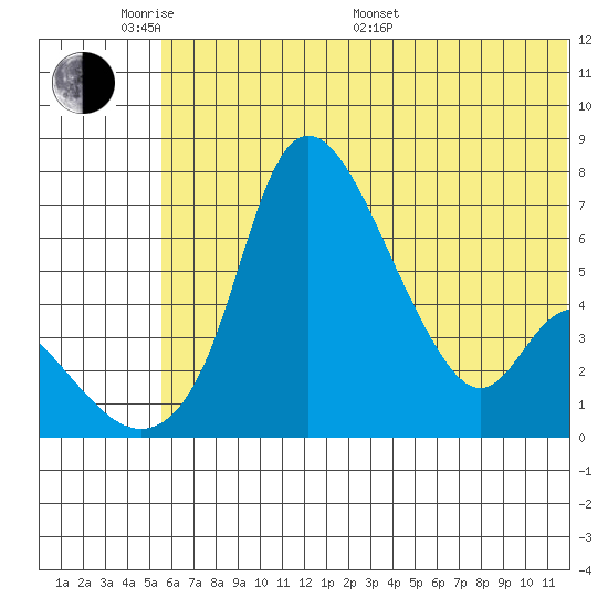 Estus Point tide chart for Saturday, June 10, 2023