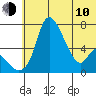 Estus Point tide chart for Saturday, June 10, 2023