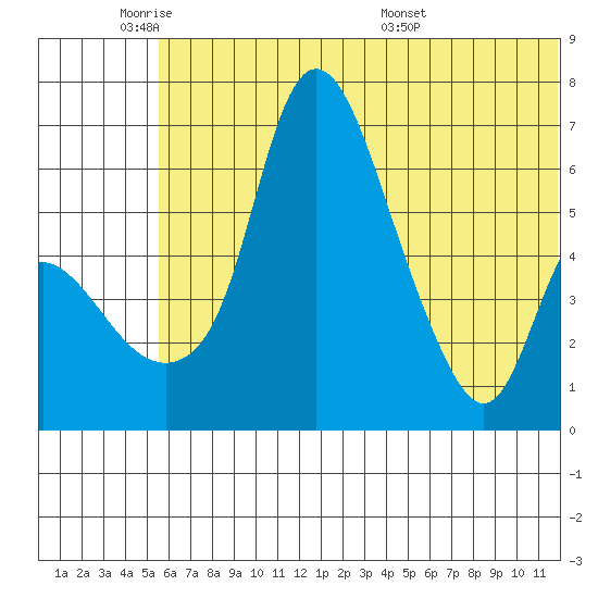 Estus Point tide chart for Sunday, June 11, 2023