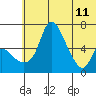 Estus Point tide chart for Sunday, June 11, 2023