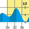 Estus Point tide chart for Monday, June 12, 2023