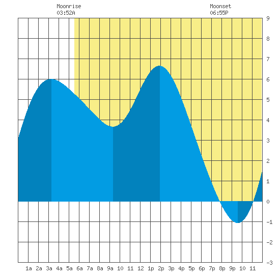 Estus Point tide chart for Tuesday, June 13, 2023