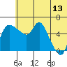 Estus Point tide chart for Tuesday, June 13, 2023