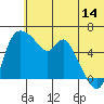 Estus Point tide chart for Wednesday, June 14, 2023