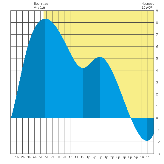 Estus Point tide chart for Thursday, June 15, 2023