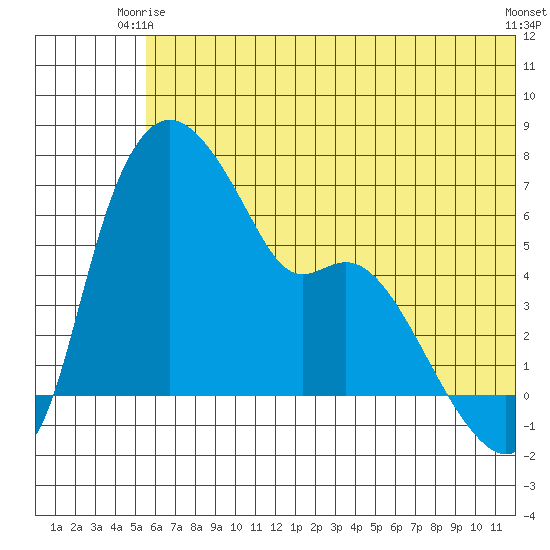 Estus Point tide chart for Friday, June 16, 2023