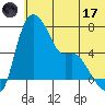 Estus Point tide chart for Saturday, June 17, 2023