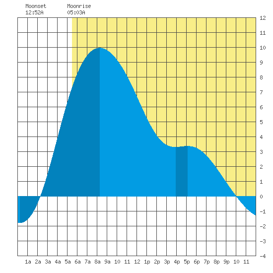 Estus Point tide chart for Sunday, June 18, 2023
