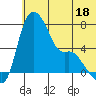 Estus Point tide chart for Sunday, June 18, 2023