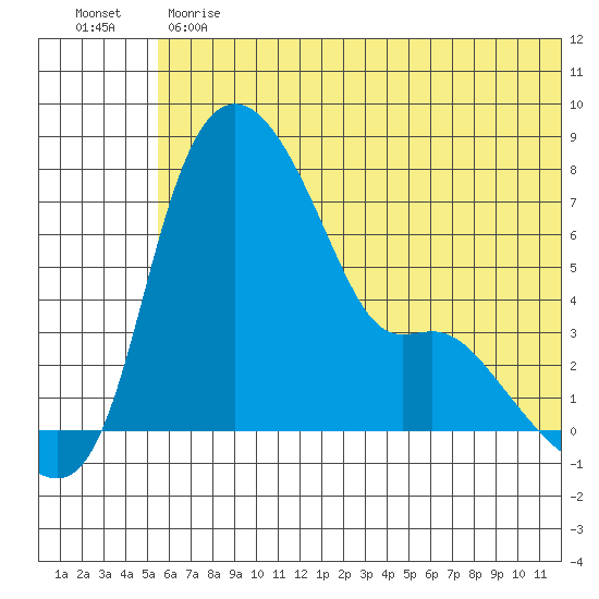Estus Point tide chart for Monday, June 19, 2023