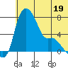 Estus Point tide chart for Monday, June 19, 2023