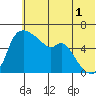 Estus Point tide chart for Thursday, June 1, 2023