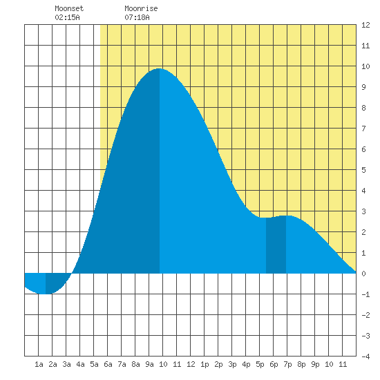 Estus Point tide chart for Tuesday, June 20, 2023