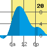 Estus Point tide chart for Tuesday, June 20, 2023