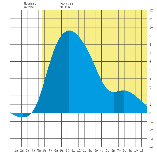 Estus Point tide chart for Wednesday, June 21, 2023