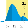 Estus Point tide chart for Wednesday, June 21, 2023
