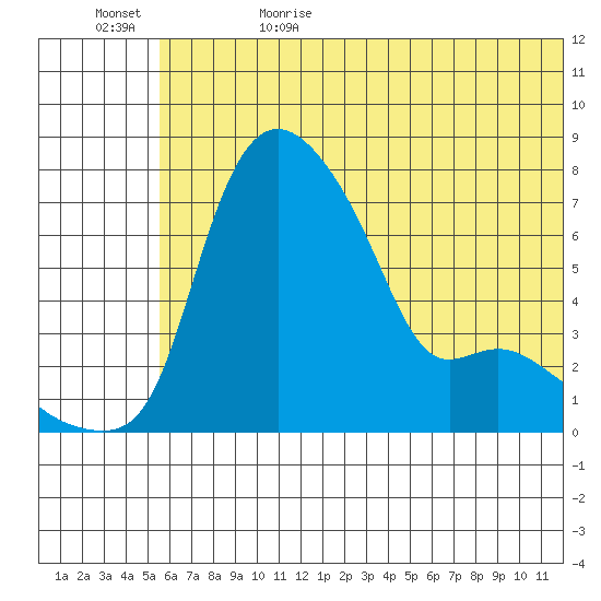 Estus Point tide chart for Thursday, June 22, 2023