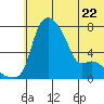 Estus Point tide chart for Thursday, June 22, 2023