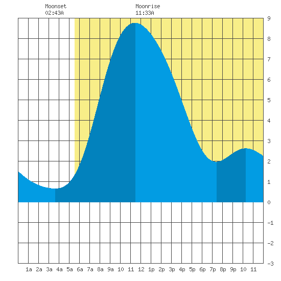 Estus Point tide chart for Friday, June 23, 2023