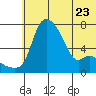 Estus Point tide chart for Friday, June 23, 2023