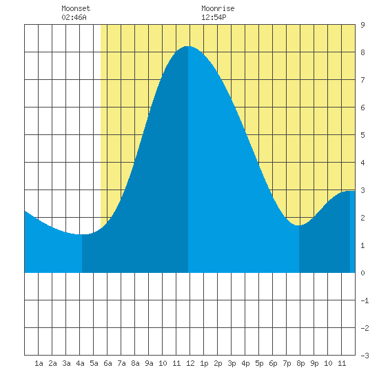 Estus Point tide chart for Saturday, June 24, 2023