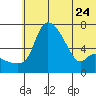 Estus Point tide chart for Saturday, June 24, 2023
