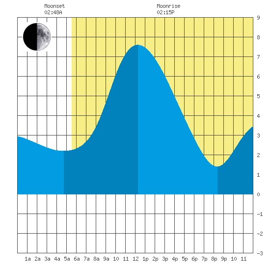 Estus Point tide chart for Sunday, June 25, 2023