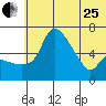 Estus Point tide chart for Sunday, June 25, 2023