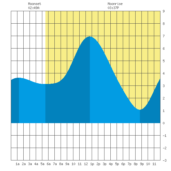 Estus Point tide chart for Monday, June 26, 2023