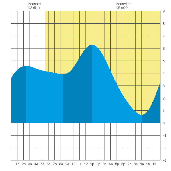 Estus Point tide chart for Tuesday, June 27, 2023