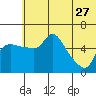 Estus Point tide chart for Tuesday, June 27, 2023