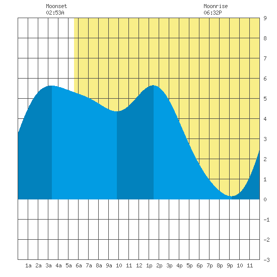 Estus Point tide chart for Wednesday, June 28, 2023