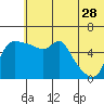 Estus Point tide chart for Wednesday, June 28, 2023