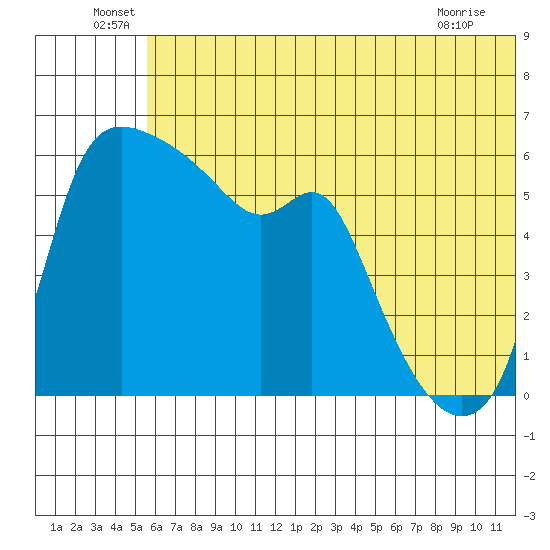Estus Point tide chart for Thursday, June 29, 2023