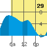 Estus Point tide chart for Thursday, June 29, 2023