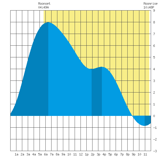Estus Point tide chart for Friday, June 2, 2023