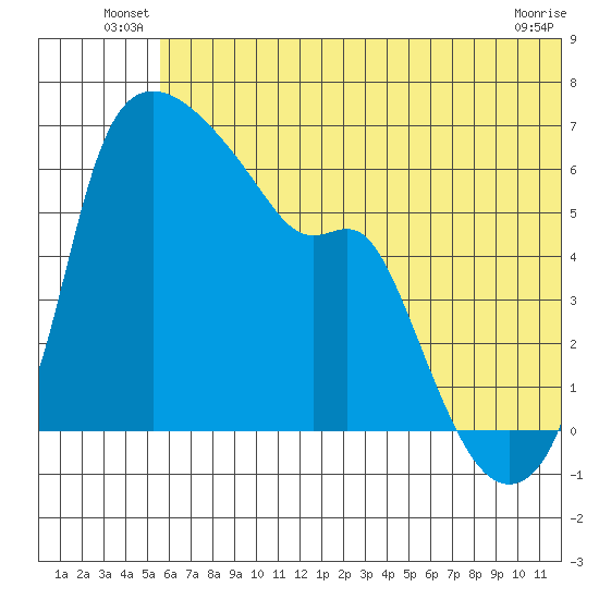 Estus Point tide chart for Friday, June 30, 2023