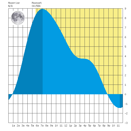 Estus Point tide chart for Saturday, June 3, 2023