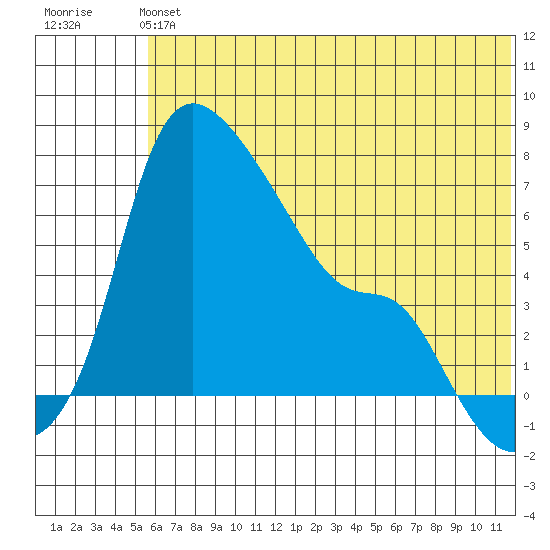 Estus Point tide chart for Sunday, June 4, 2023